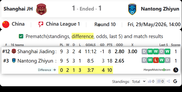 Shanghai Jiading City Dev Vs Nantong Zhiyun screenshot