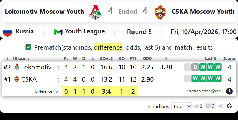 Lokomotiv Moscow Youth Vs CSKA Moscow Youth screenshot