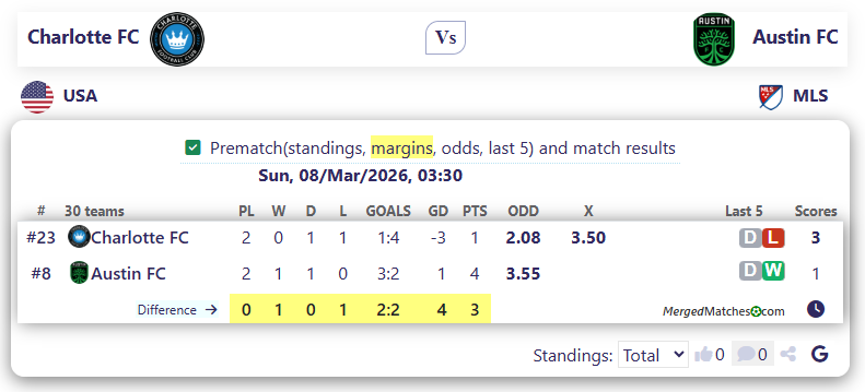 Charlotte FC Vs Austin FC screenshot