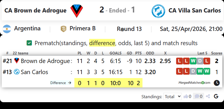 CA Brown de Adrogue Vs CA Villa San Carlos screenshot