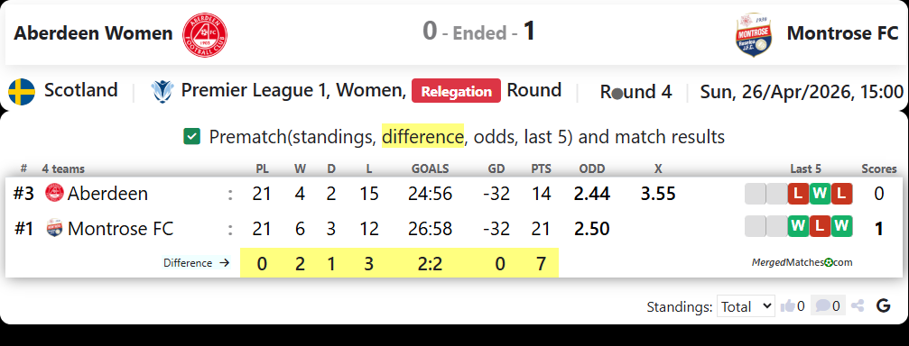 Aberdeen Women Vs Montrose FC screenshot
