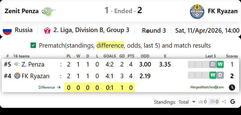 Zenit Penza Vs FK Ryazan screenshot