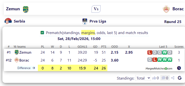Zemun Vs Borac screenshot