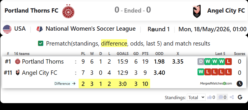 Portland Thorns FC Vs Angel City FC screenshot