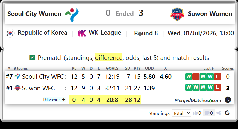 Seoul City WFC Vs Suwon WFC screenshot