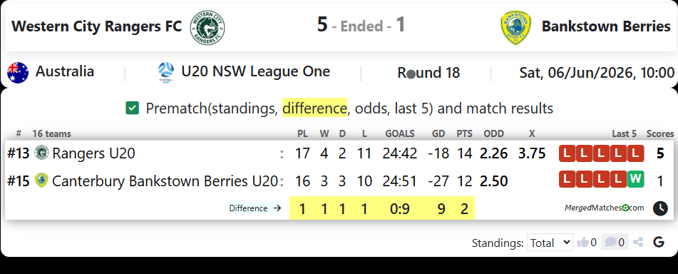 Western City Rangers FC Vs Canterbury Bankstown Berries screenshot