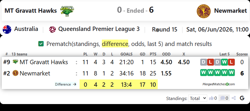 MT Gravatt Hawks Vs Newmarket SFC screenshot