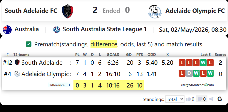 South Adelaide FC Vs Adelaide Olympic FC screenshot