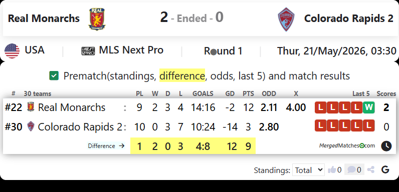 Real Monarchs Vs Colorado Rapids 2 screenshot