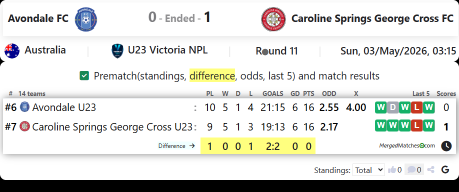 Avondale FC Vs Caroline Springs George Cross FC screenshot