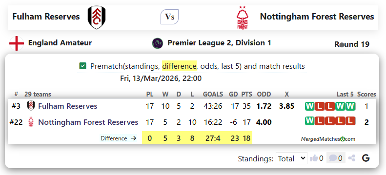 Fulham Reserves Vs Nottingham Forest Reserves screenshot