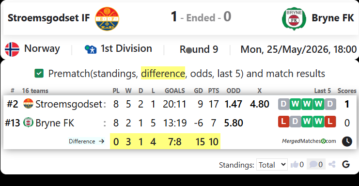 Stroemsgodset IF Vs Bryne FK screenshot