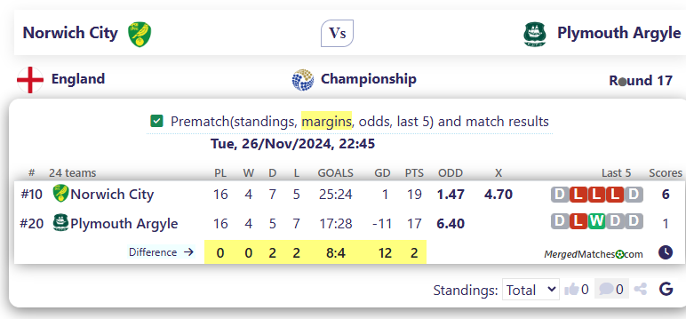 Norwich City Vs Plymouth Argyle screenshot