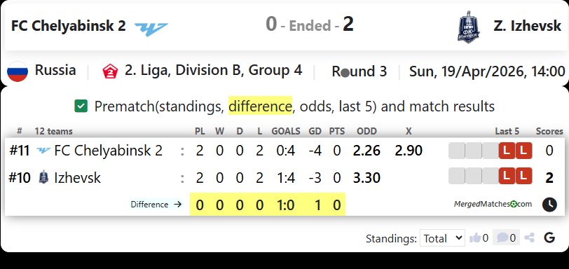 FC Chelyabinsk 2 Vs Z. Izhevsk screenshot