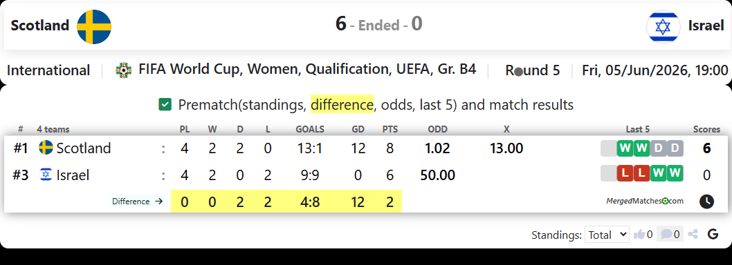 Scotland Vs Israel screenshot
