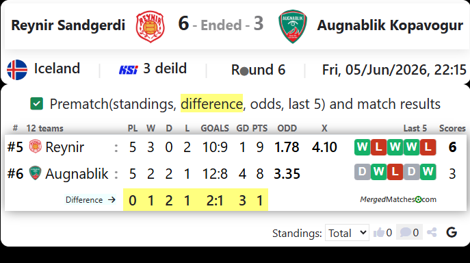 Reynir Sandgerdi Vs Augnablik Kopavogur screenshot