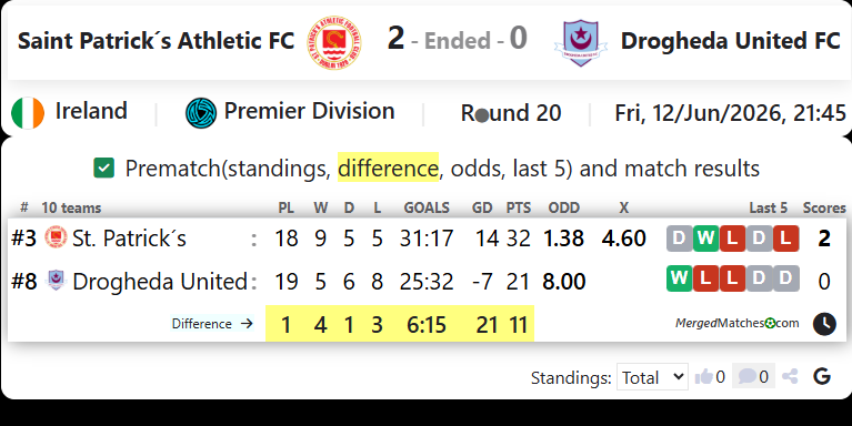 Saint Patrick´s Athletic FC Vs Drogheda United FC screenshot