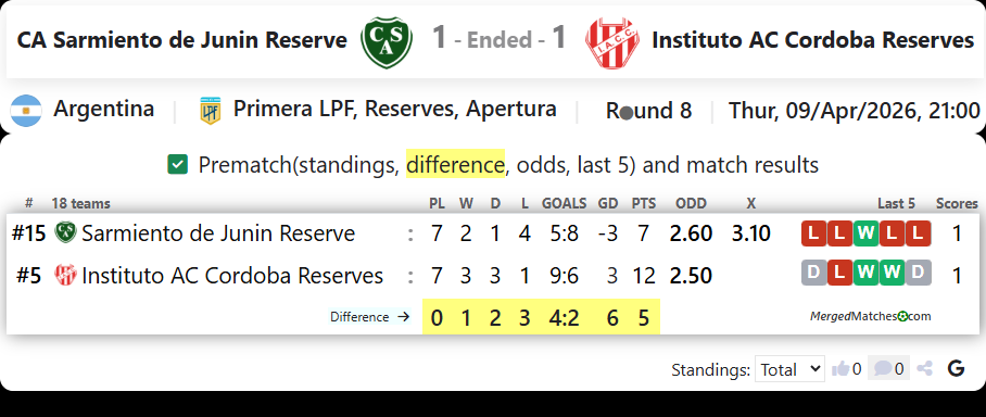 CA Sarmiento de Junin Reserve Vs Instituto AC Cordoba Reserves screenshot