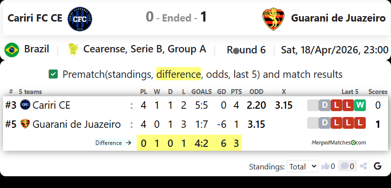 Cariri FC CE Vs Guarani de Juazeiro screenshot