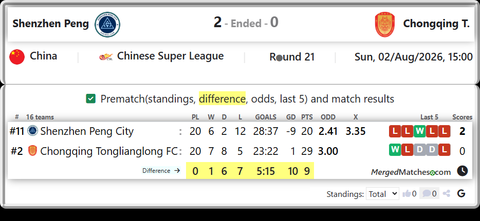 Shenzhen Peng City Vs Chongqing Tonglianglong FC screenshot