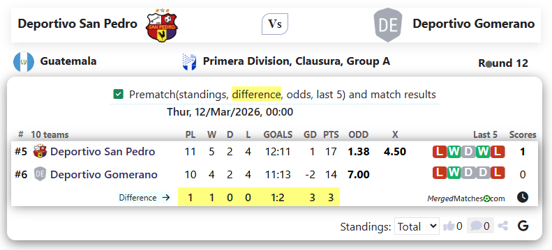 Deportivo San Pedro Vs Deportivo Gomerano screenshot