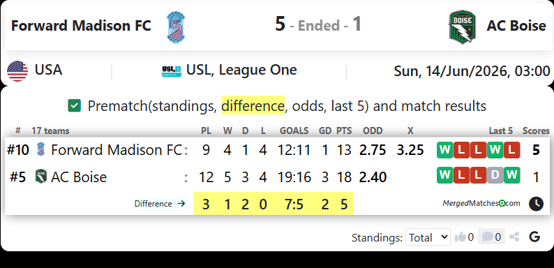 Forward Madison FC Vs AC Boise screenshot