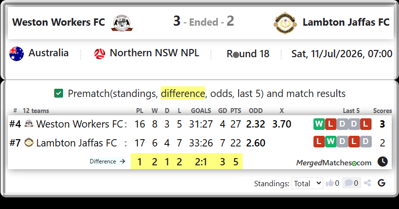 Weston Workers FC Vs Lambton Jaffas FC screenshot