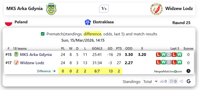 MKS Arka Gdynia Vs Widzew Lodz screenshot