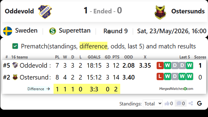 IK Oddevold Vs Ostersunds FK screenshot