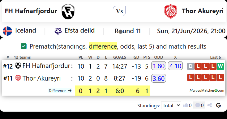 FH Hafnarfjordur Vs Thor Akureyri screenshot