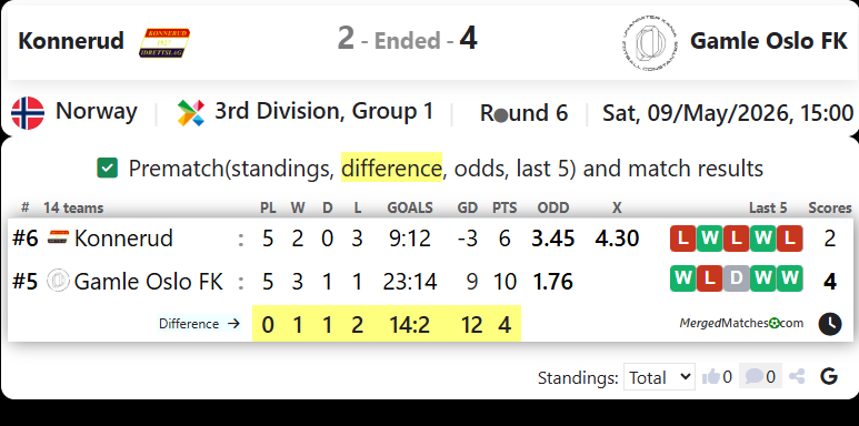 Konnerud Vs Gamle Oslo FK screenshot