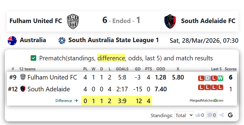 Fulham United FC Vs South Adelaide FC screenshot