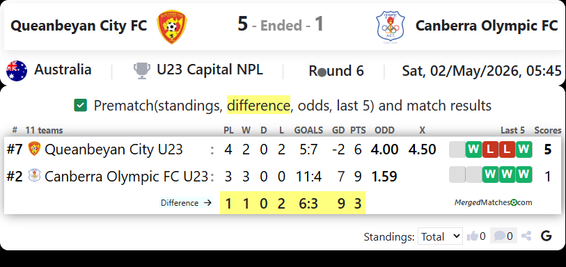Queanbeyan City FC Vs Canberra Olympic FC screenshot