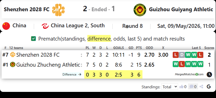 Shenzhen 2028 FC Vs Guizhou Guiyang Athletic screenshot