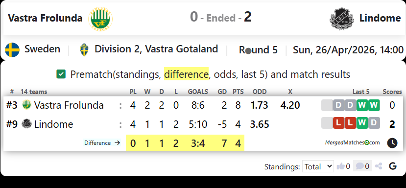 Vastra Frolunda Vs Lindome screenshot