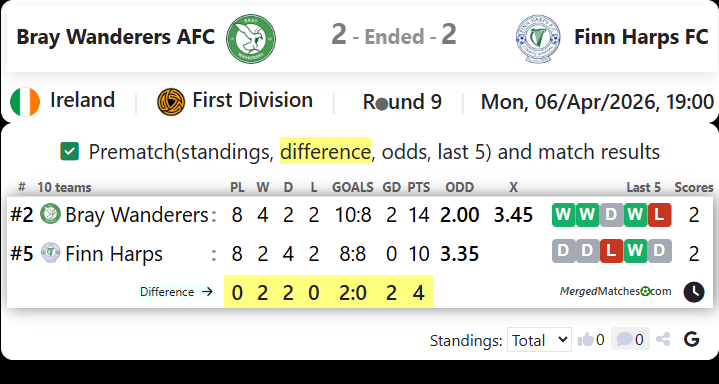 Bray Wanderers AFC Vs Finn Harps FC screenshot