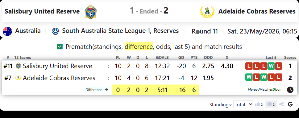 Salisbury United Reserve Vs Adelaide Cobras Reserves screenshot