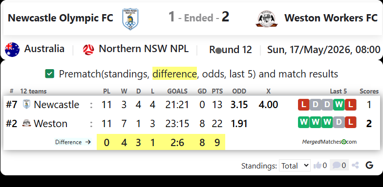 Newcastle Olympic FC Vs Weston Workers FC screenshot