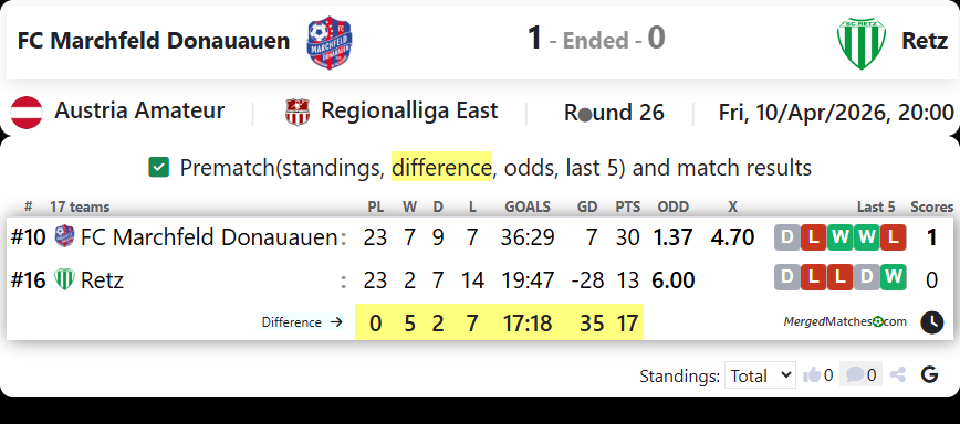 FC Marchfeld Donauauen Vs Retz screenshot