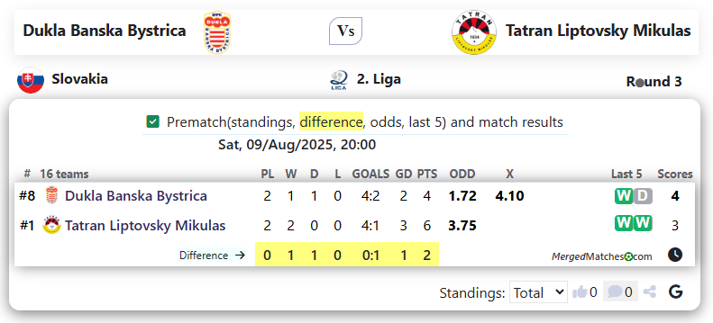 Dukla Banska Bystrica Vs Tatran Liptovsky Mikulas screenshot