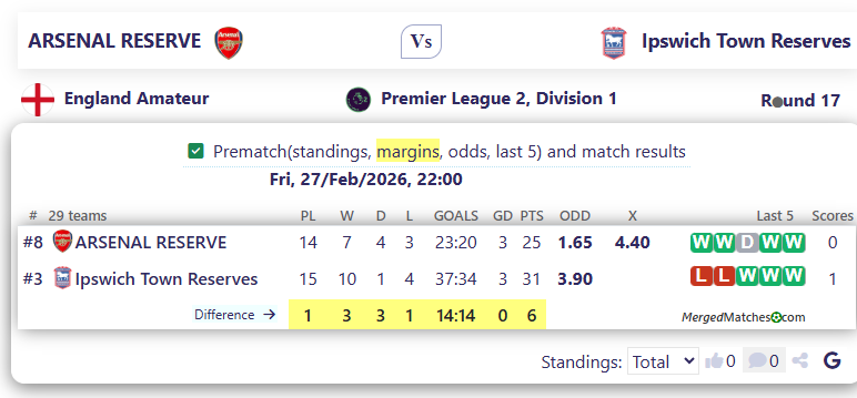 ARSENAL RESERVE Vs Ipswich Town Reserves screenshot