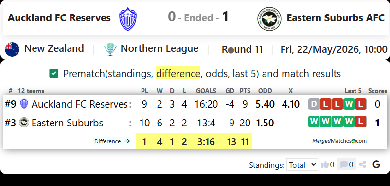 Auckland FC Reserves Vs Eastern Suburbs AFC screenshot