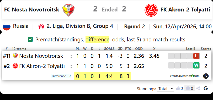 FC Nosta Novotroitsk Vs FK Akron-2 Tolyatti screenshot