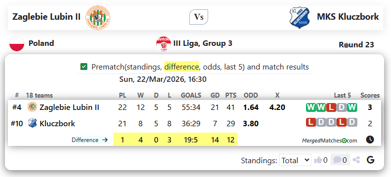 Zaglebie Lubin II Vs MKS Kluczbork screenshot