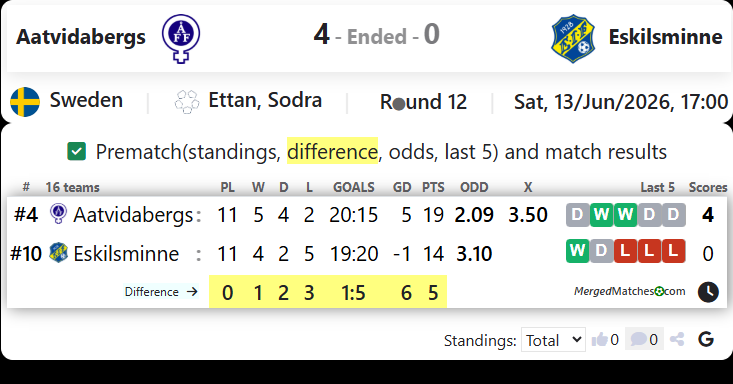 Aatvidabergs FF Vs Eskilsminne IF screenshot