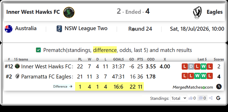 Inner West Hawks FC Vs Parramatta FC Eagles screenshot