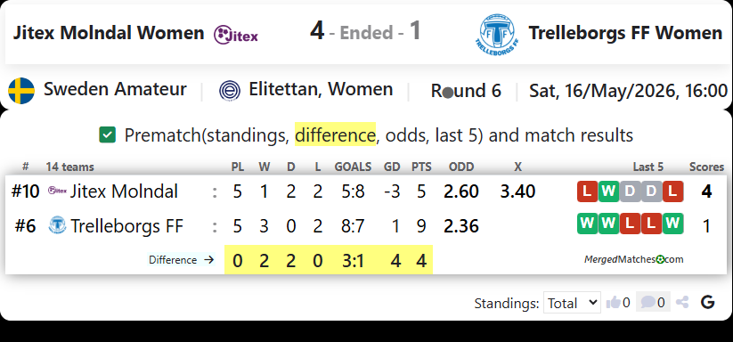 Jitex Molndal Women Vs Trelleborgs FF Women screenshot