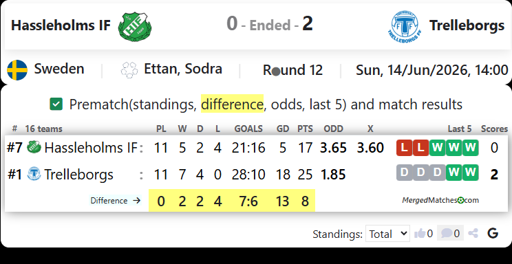 Hassleholms IF Vs Trelleborgs FF screenshot