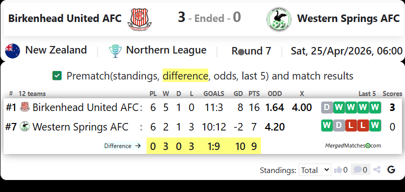 Birkenhead United AFC Vs Western Springs AFC screenshot