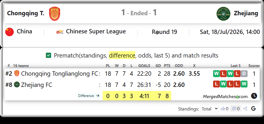 Chongqing Tonglianglong FC Vs Zhejiang FC screenshot